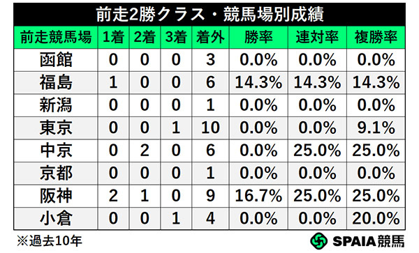 前走2勝クラス・競馬場別成績,ⒸSPAIA