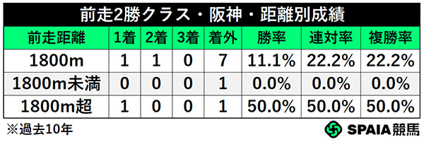前走2勝クラス・阪神・距離別成績,ⒸSPAIA