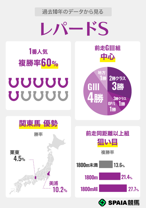 過去10年の傾向で見るレパードS,ⒸSPAIA