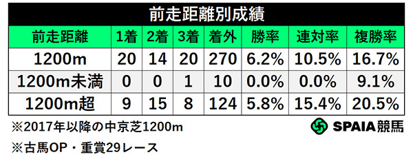 前走距離別成績,ⒸSPAIA