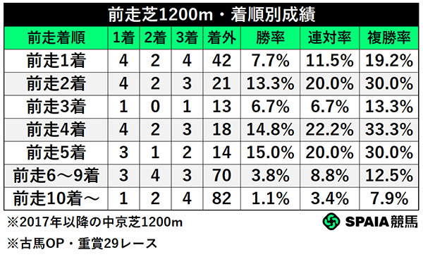 前走芝1200m・着順別成績,ⒸSPAIA