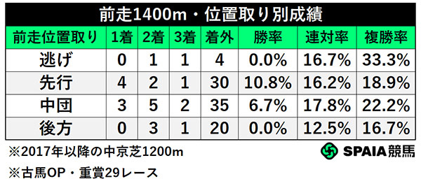 前走1400m・位置取り別成績,ⒸSPAIA