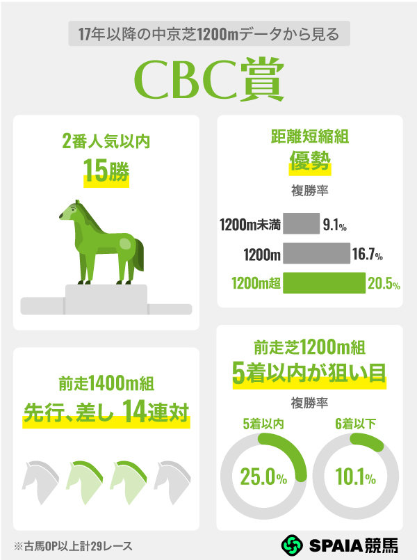17年以降の中京芝1200mデータから見るCBC賞,ⒸSPAIA