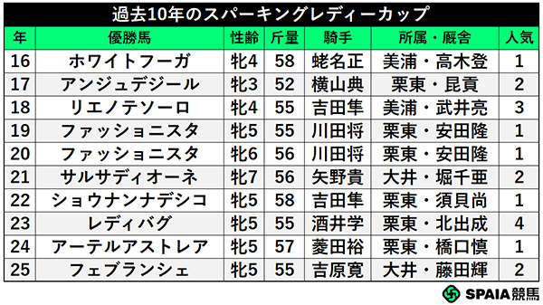 過去10年のスパーキングレディーカップ,ⒸSPAIA