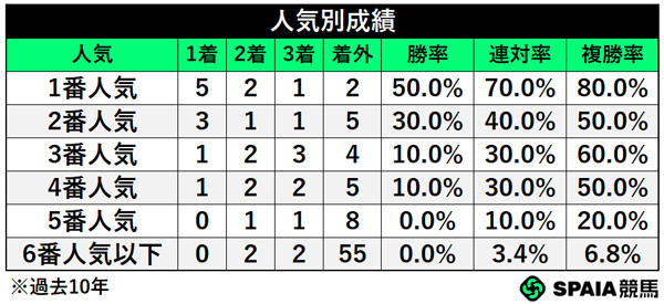 人気別成績,ⒸSPAIA