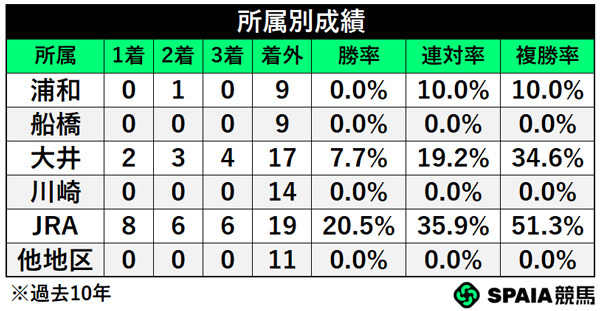 所属別成績,ⒸSPAIA
