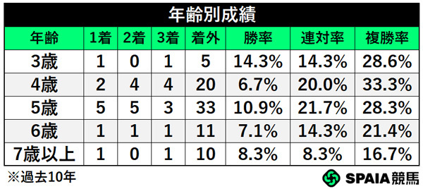 年齢別成績,ⒸSPAIA