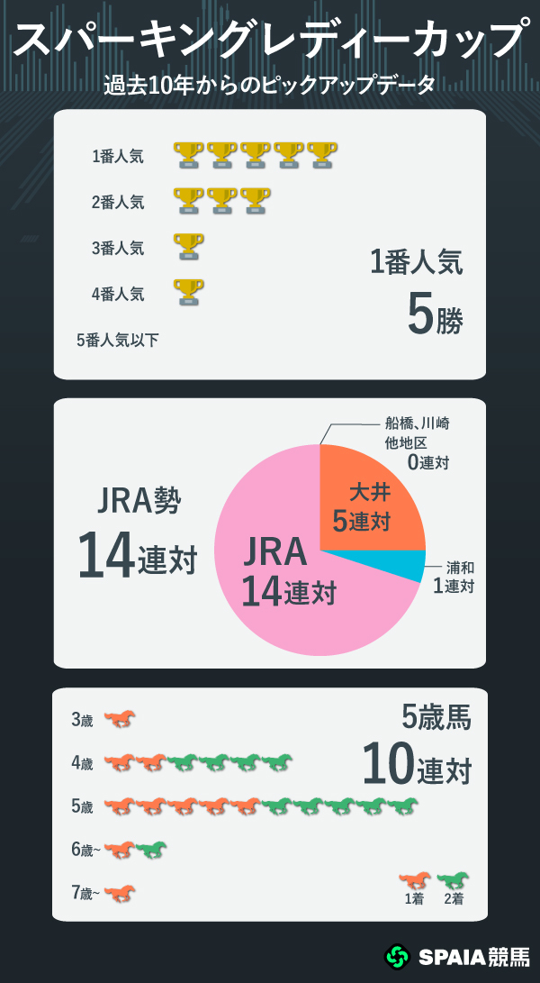 過去10年のスパーキングレディーカップ,ⒸSPAIA