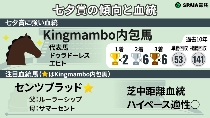 【七夕賞】Kingmambo内包馬が躍動　ハイペースの中距離戦で浮上する穴馬2頭