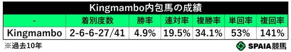 Kingmambo内包馬の成績(過去10年),ⒸSPAIA
