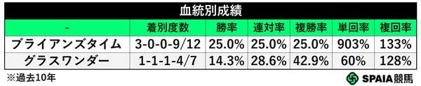 血統別成績2(過去10年),ⒸSPAIA