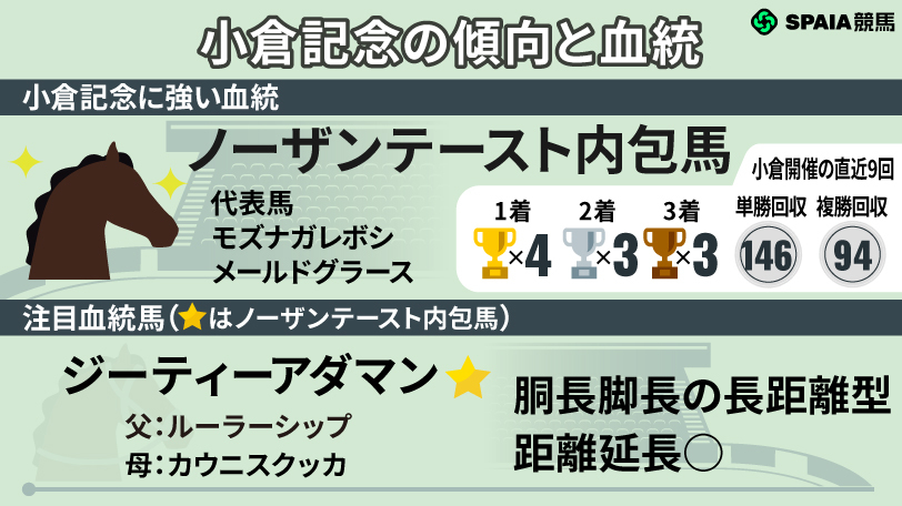 2026年小倉記念の注目血統馬,ⒸSPAIA