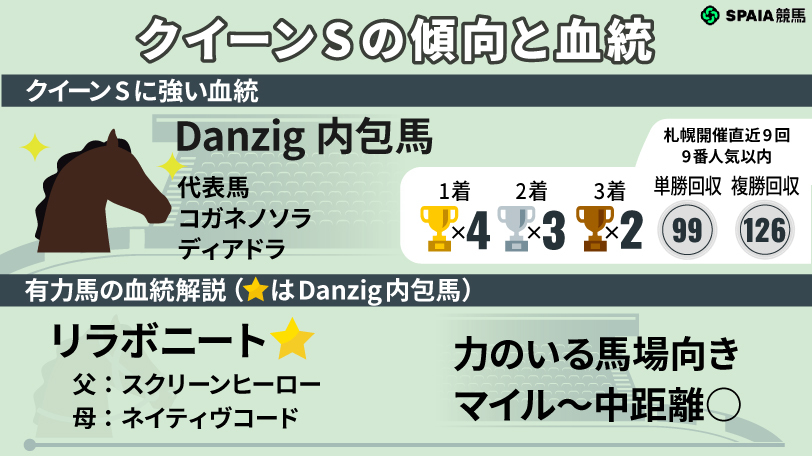 クイーンSの注目血統馬,ⒸSPAIA