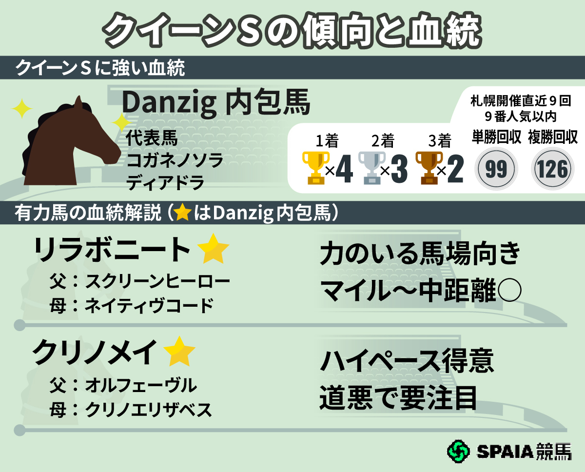 クイーンSの注目血統馬,ⒸSPAIA