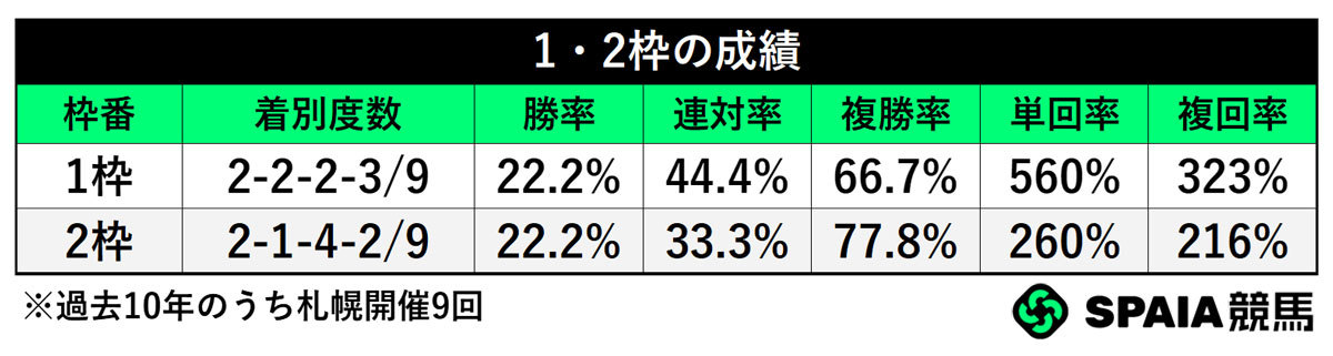 枠番別成績,ⒸSPAIA