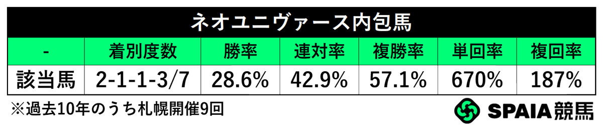 血統別成績1,ⒸSPAIA