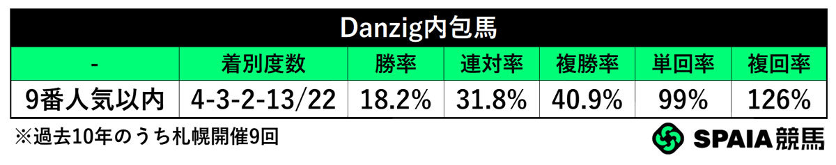血統別成績2,ⒸSPAIA