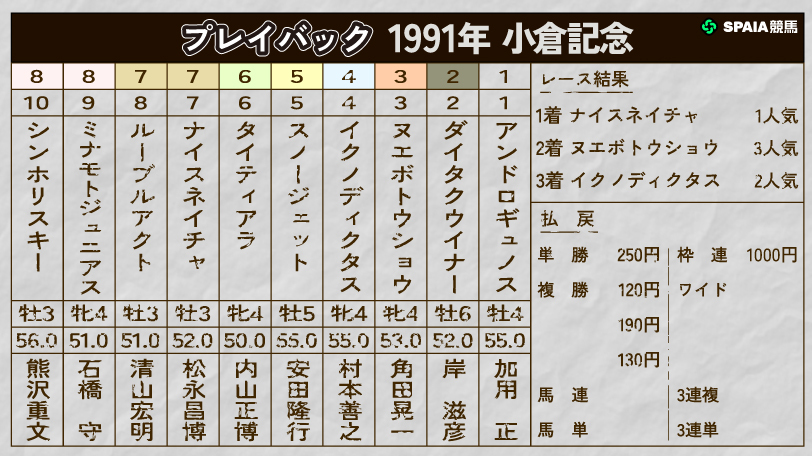 【小倉記念】ナイスネイチャが小倉3連勝で重賞初制覇　“飛躍の足がかり”となった1991年をプレイバック