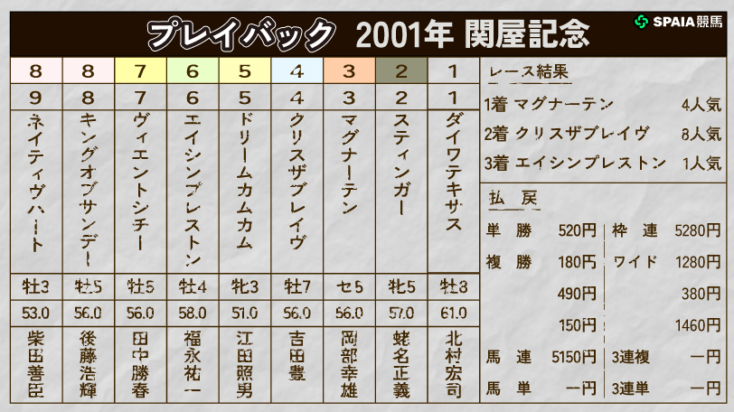 プレイバック2001年　関屋記念,ⒸSPAIA
