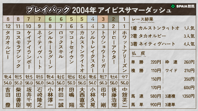 【アイビスSD】“逃げて上がり最速”カルストンライトオの衝撃　2004年をプレイバック
