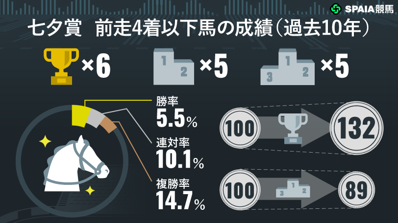 七夕賞 前走4着以下馬の成績(過去10年),ⒸSPAIA