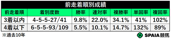 前走着順別成績,ⒸSPAIA