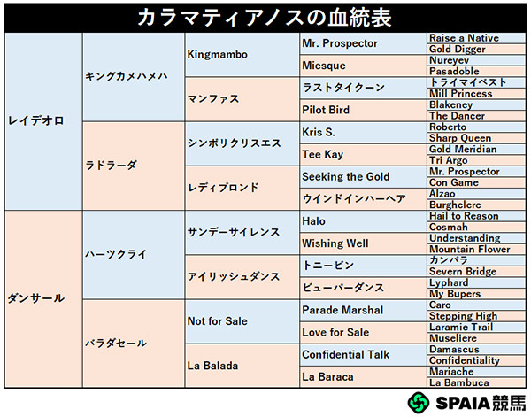 カラマティアノスの血統表,ⒸSPAIA