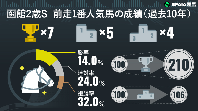 前走1番人気馬の成績(過去10年),ⒸSPAIA