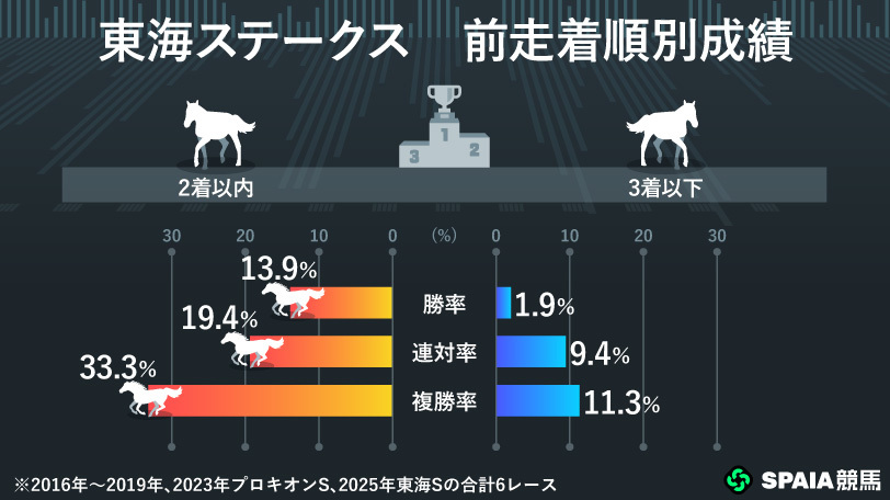 東海Sの前走着順別成績,ⒸSPAIA