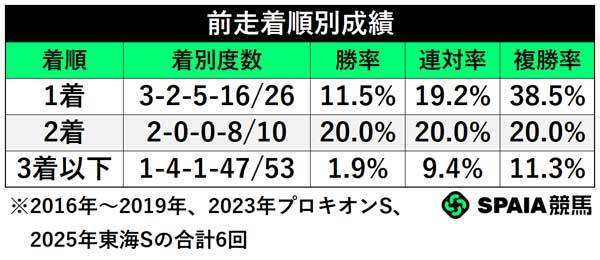 前走着順別成績,ⒸSPAIA