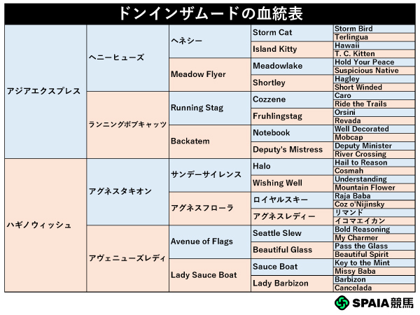ドンインザムードの血統表,ⒸSPAIA