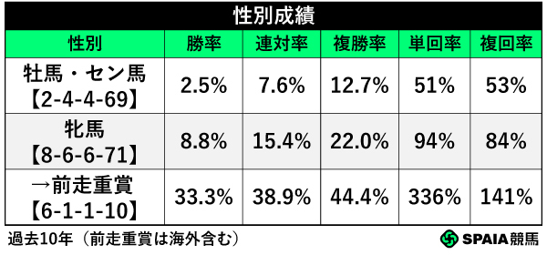 性別成績,ⒸSPAIA