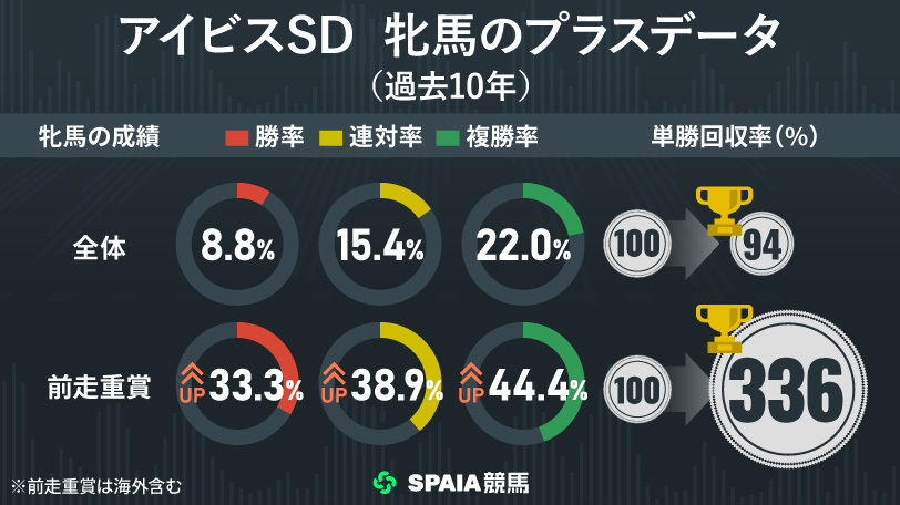 【アイビスSD】テンの速さとスピードはメンバー屈指　連覇を狙うピューロマジックに好データ
