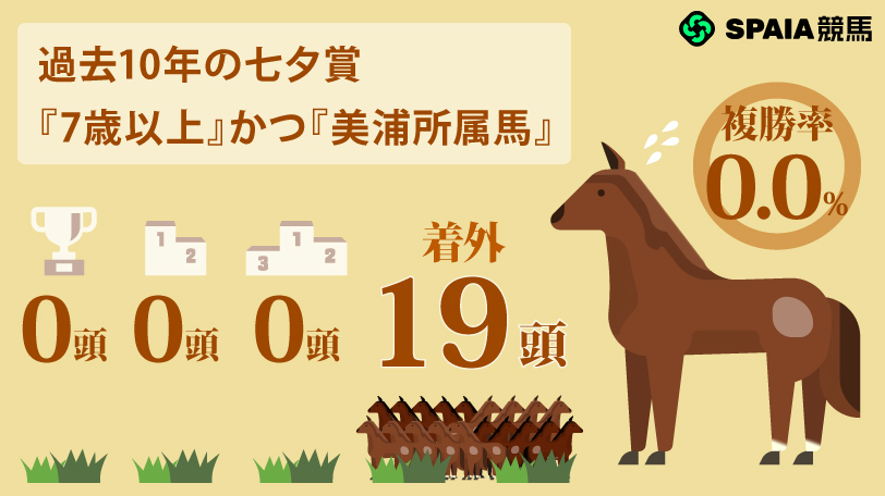 『7歳以上』×『美浦所属馬』複勝率0.0%,ⒸSPAIA