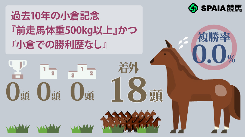 過去10年の小倉記念『前走馬体重500kg以上』かつ『小倉での勝利歴なし』,ⒸSPAIA