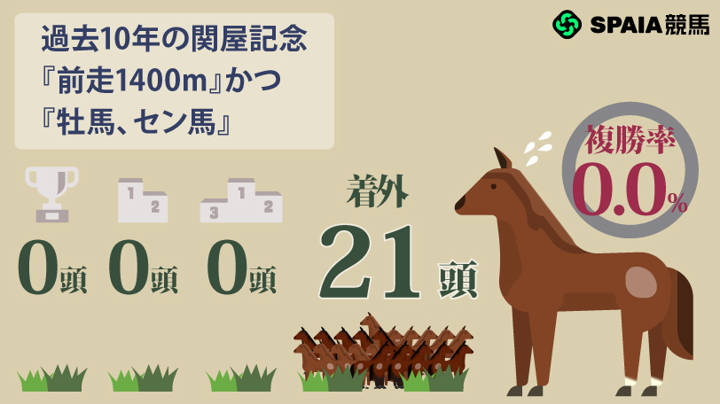 過去10年の関屋記念『前走1400m』×『牡馬、セン馬』,ⒸSPAIA