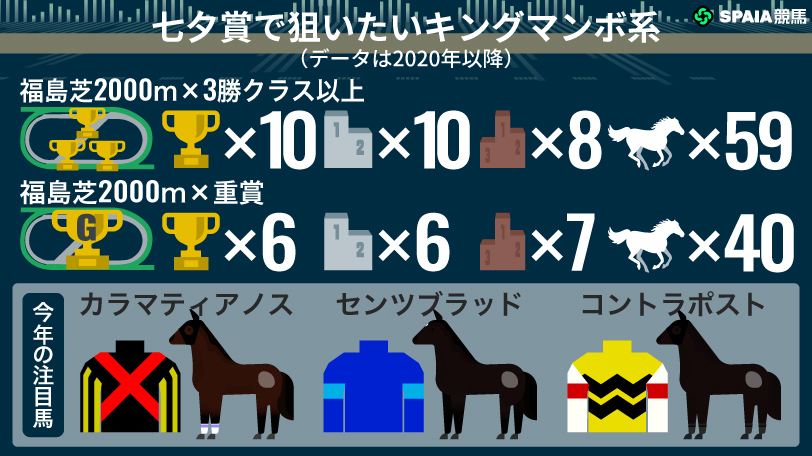 七夕賞 キングマンボ系が狙い目,ⒸSPAIA