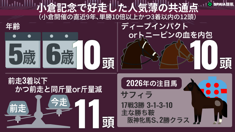 小倉記念で好走した人気薄の共通点（小倉開催 直近9回）,ⒸSPAIA