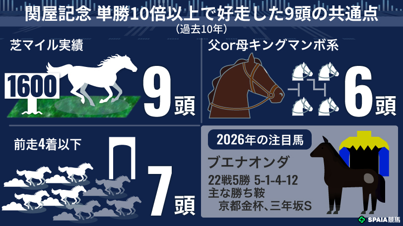 関屋記念 単勝10倍以上で好走した馬の共通点（過去10年）,ⒸSPAIA