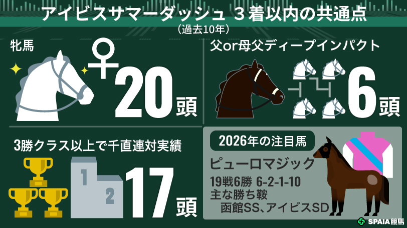 【アイビスSD】「ディープの孫世代」は単回収率241%　3つのトレンドが導く勝負馬券を紹介
