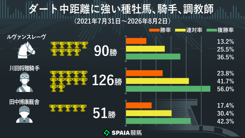 ルヴァンスレーヴ産駒に複勝率60%の必見データ　ダート中距離で狙える条件を徹底検証