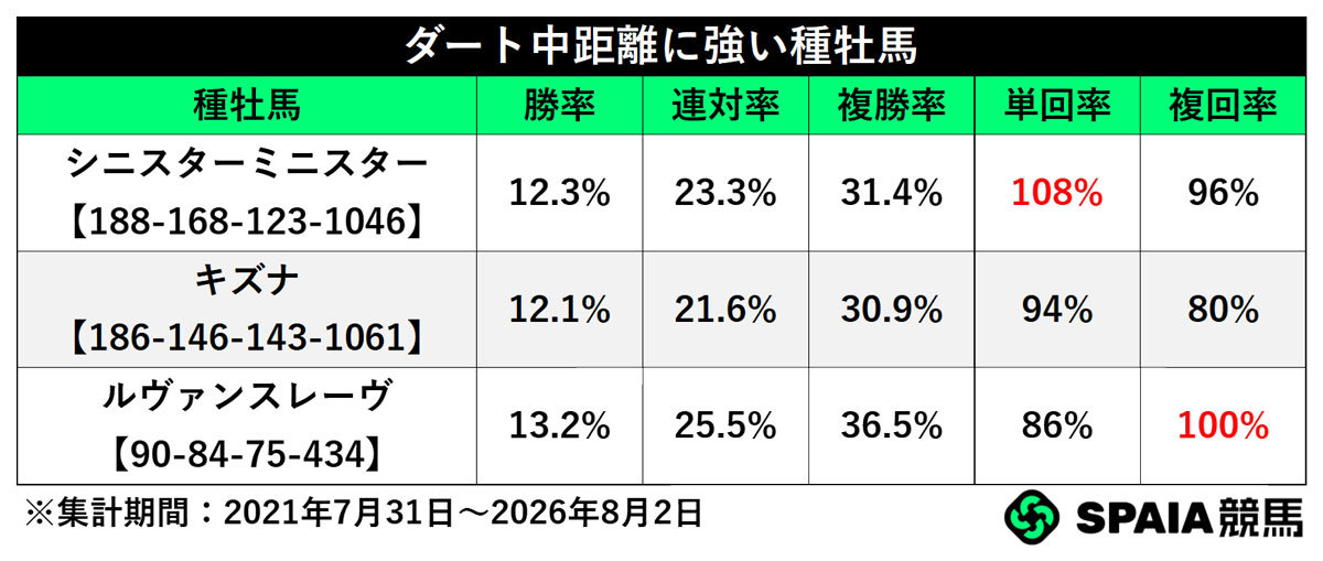 ダート中距離に強い種牡馬,ⒸSPAIA