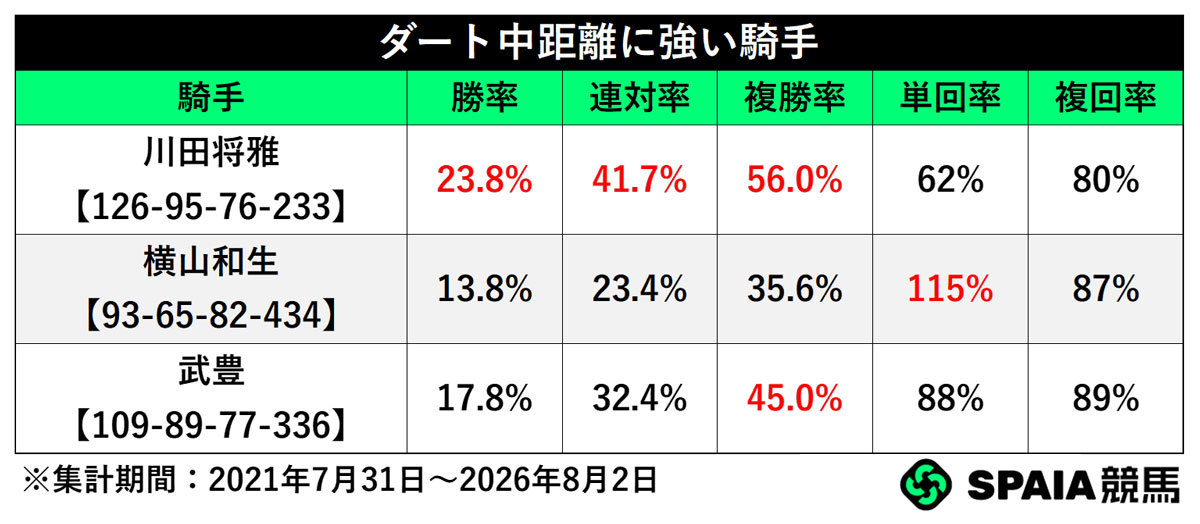 ダート中距離に強い騎手,ⒸSPAIA