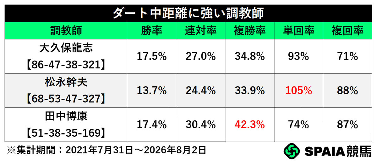 ダート中距離に強い調教師,ⒸSPAIA