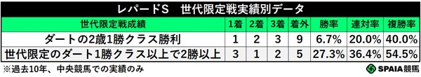 レパードSの世代戦実績別成績,ⒸSPAIA