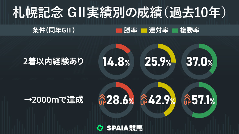 札幌記念　同年GⅡ実績別の成績（過去10年）,ⒸSPAIA