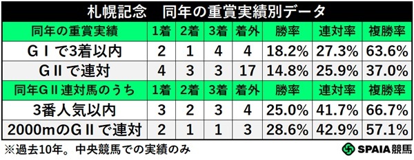 札幌記念の同年重賞別成績,ⒸSPAIA
