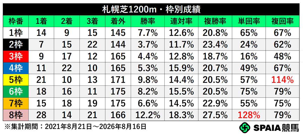 枠別成績,ⒸSPAIA