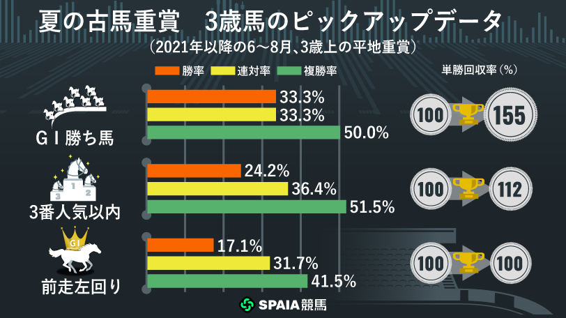 夏の古馬重賞 3歳馬のピックアップデータ,ⒸSPAIA