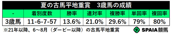夏の古馬平地重賞 3歳馬の成績,ⒸSPAIA